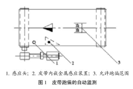 皮帶跑偏的自動監(jiān)測.jpg 皮帶跑偏的自動監(jiān)測.jpg